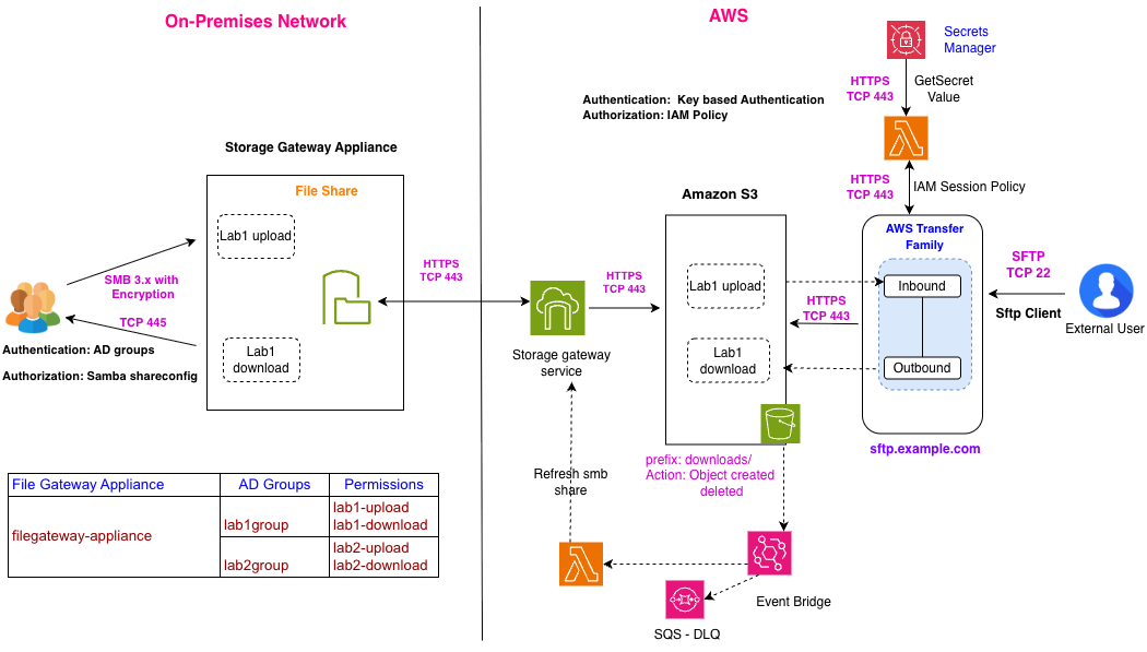 Architecture diagram showing the on-premises network and AWS components involved in the hybrid file transfer solution