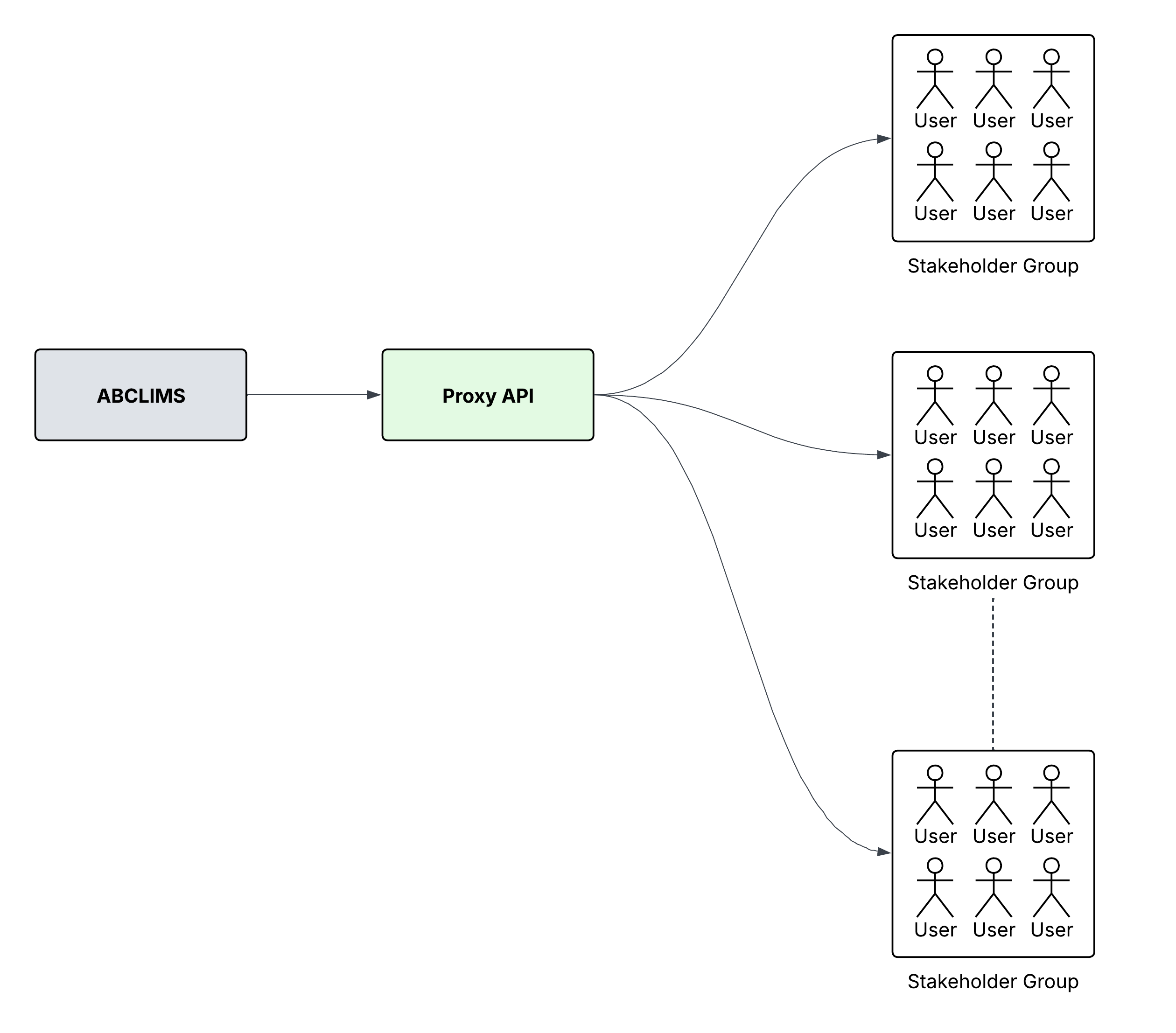 proxy-api